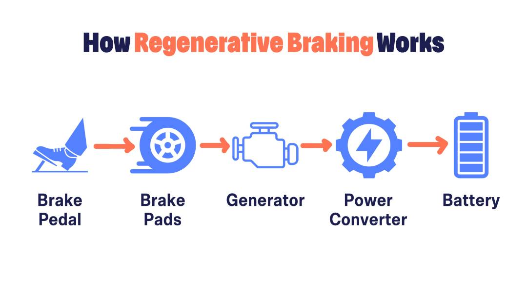 Diagram Showing How Regenerative Braking Works